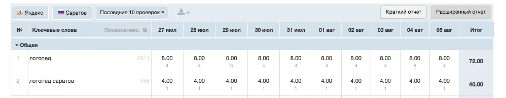 Пример отчета за месяц: Продвижение по запросам